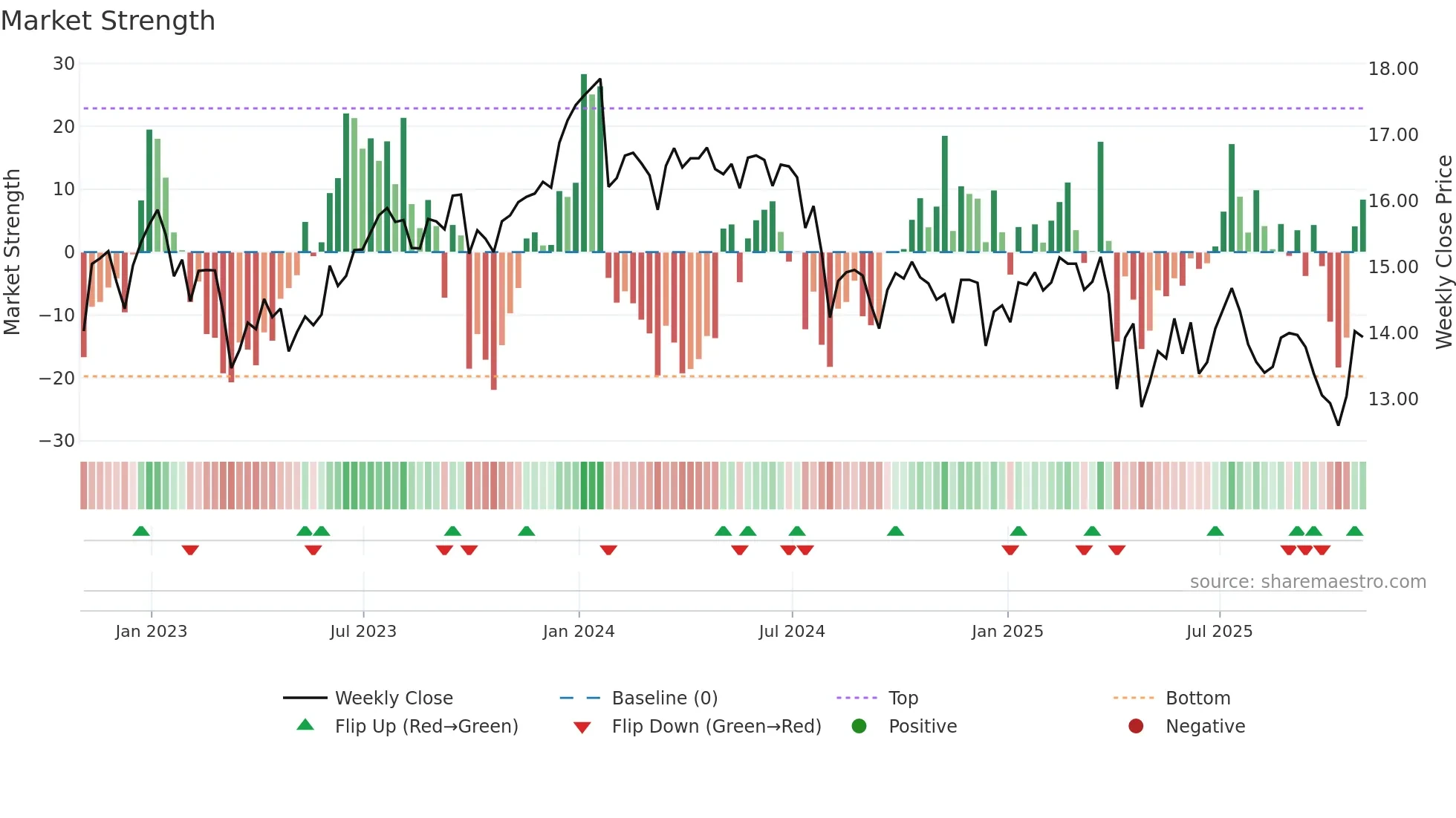OCSL weekly Market Strength chart