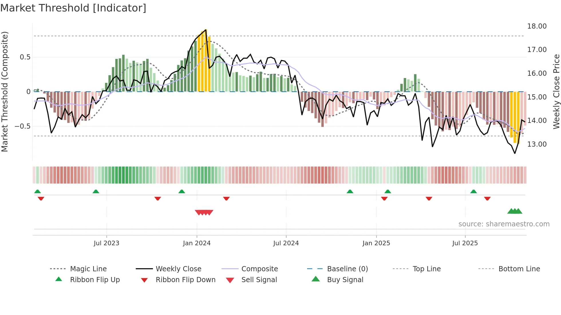 OCSL weekly Market Threshold chart