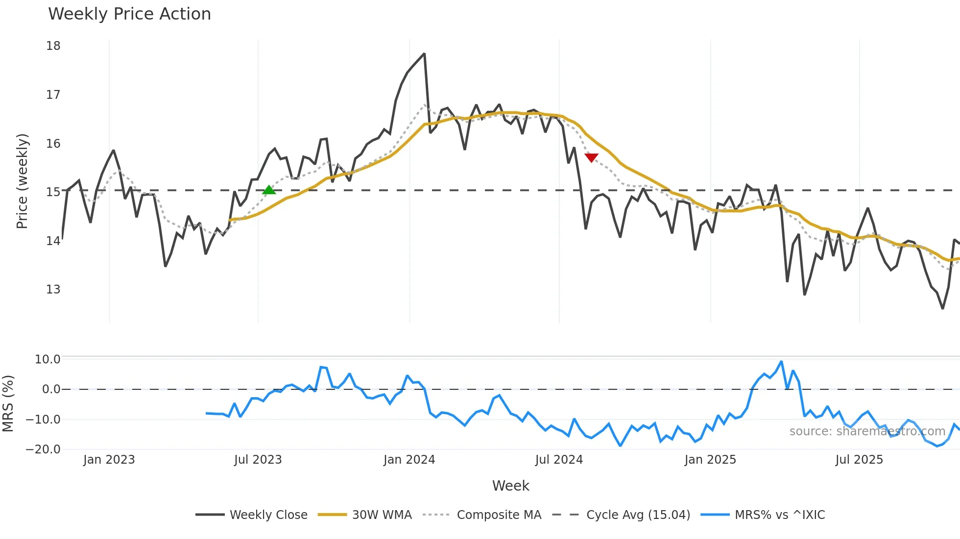 OCSL weekly Price Action chart, closing 2025-10-31