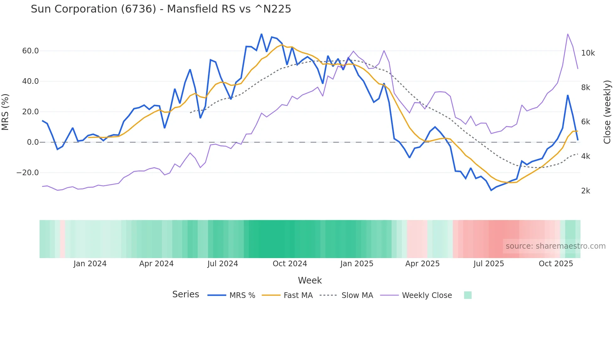 6736 Mansfield Relative Strength chart