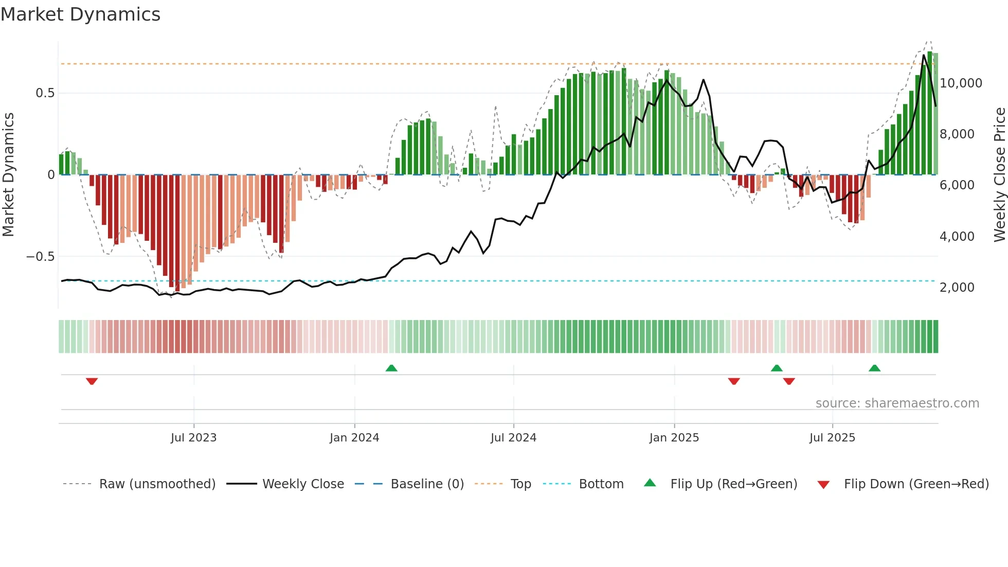 6736 weekly Market Dynamics chart
