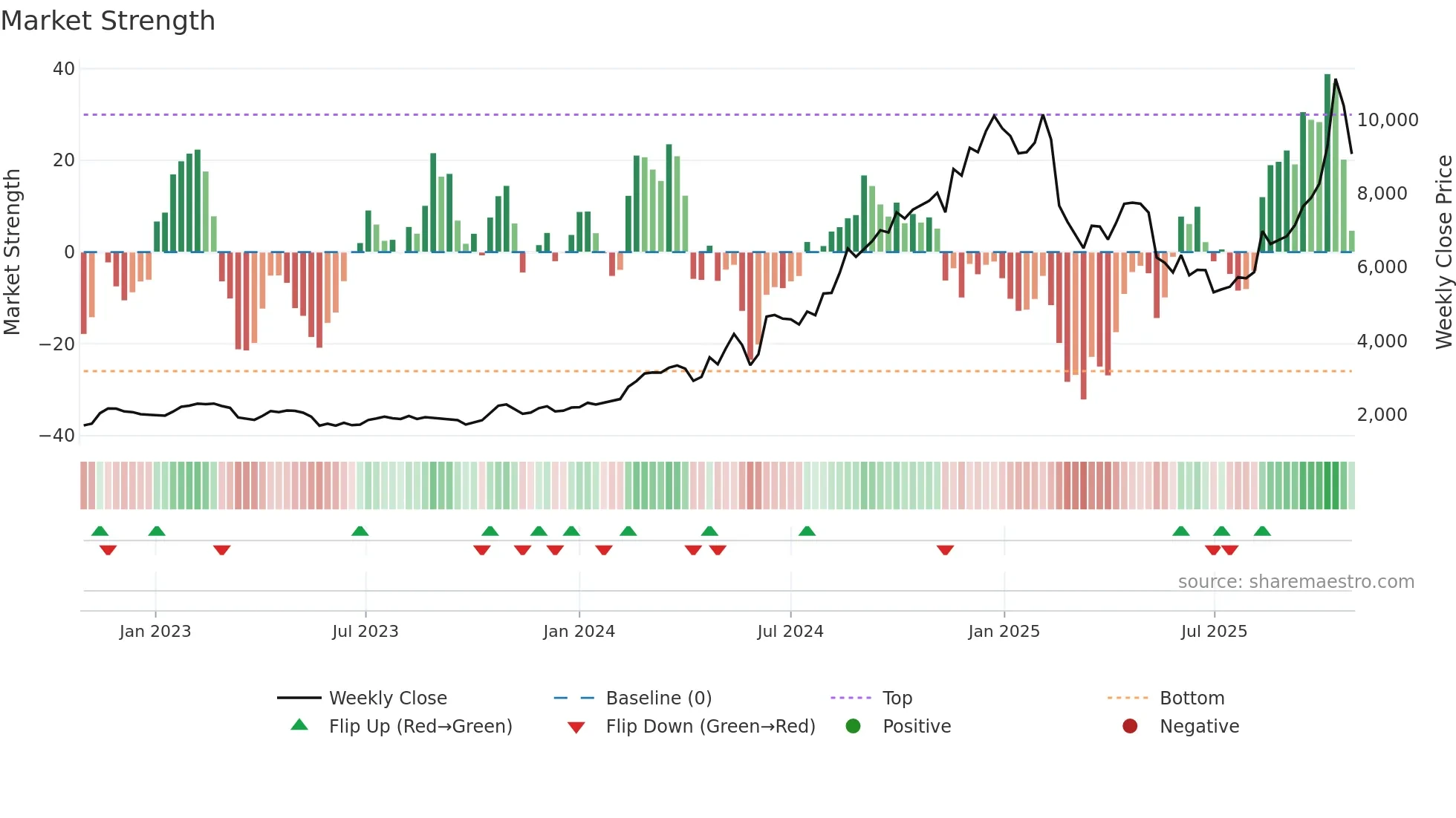 6736 weekly Market Strength chart