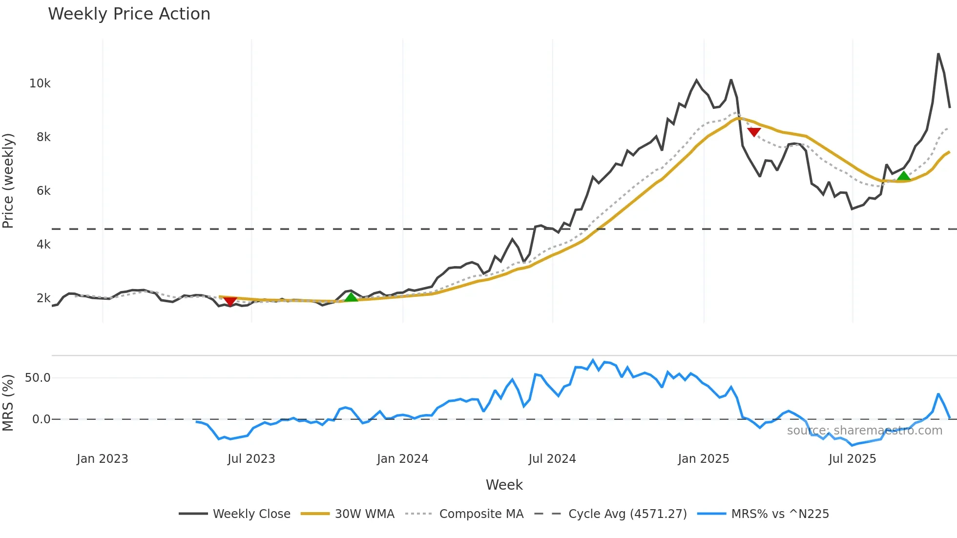 6736 weekly Price Action chart, closing 2025-10-27