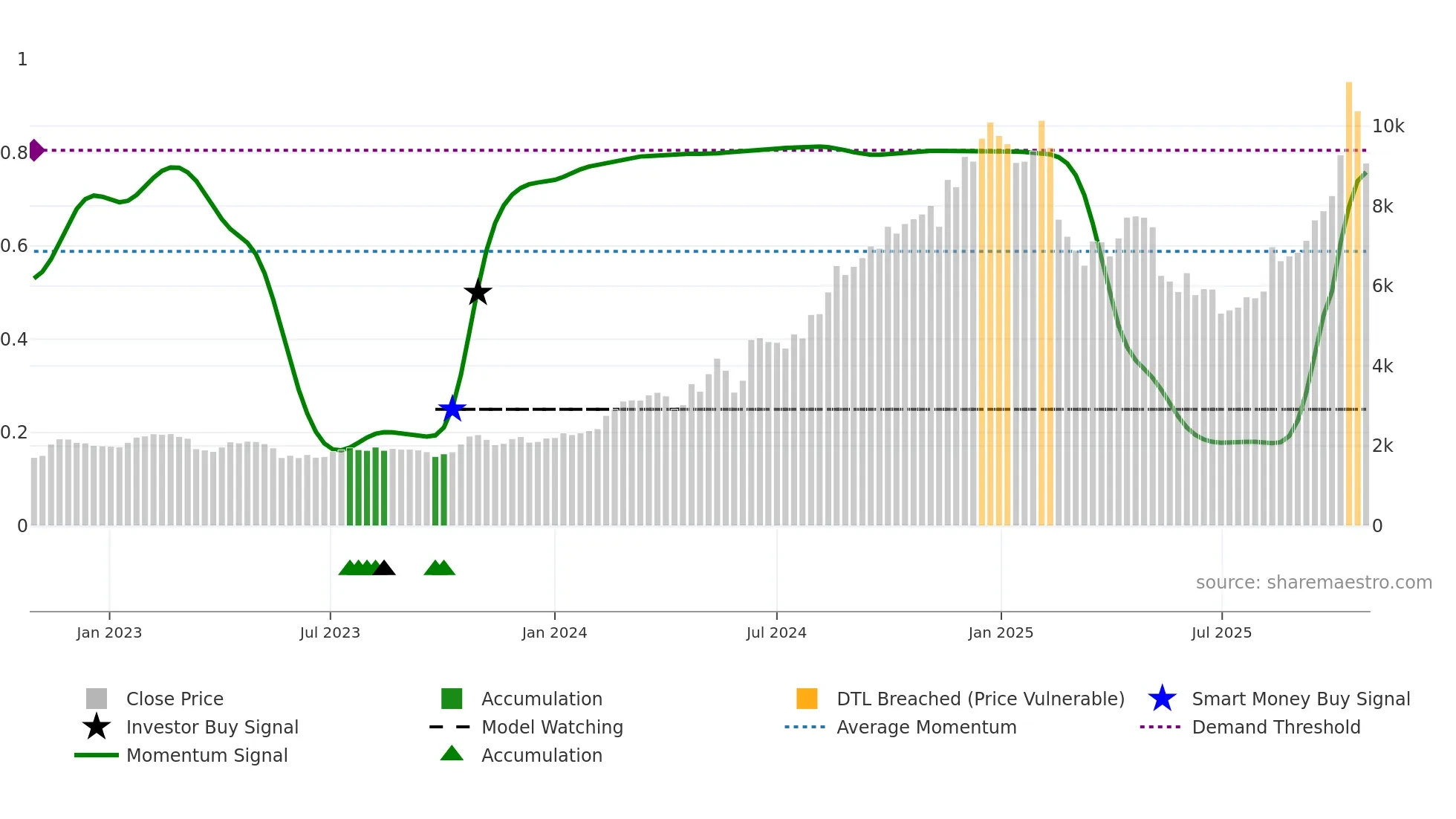 6736 weekly Smart Money chart