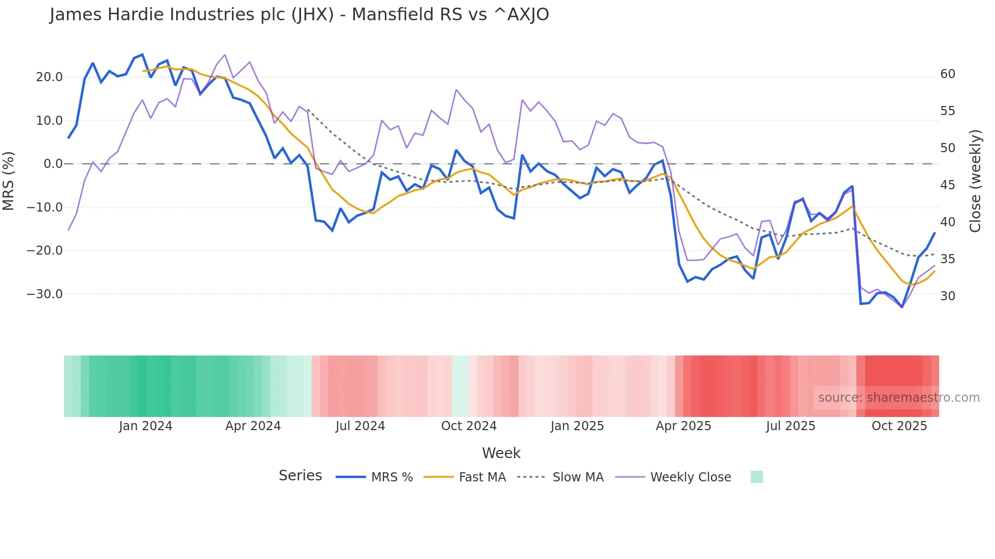 JHX Mansfield Relative Strength chart