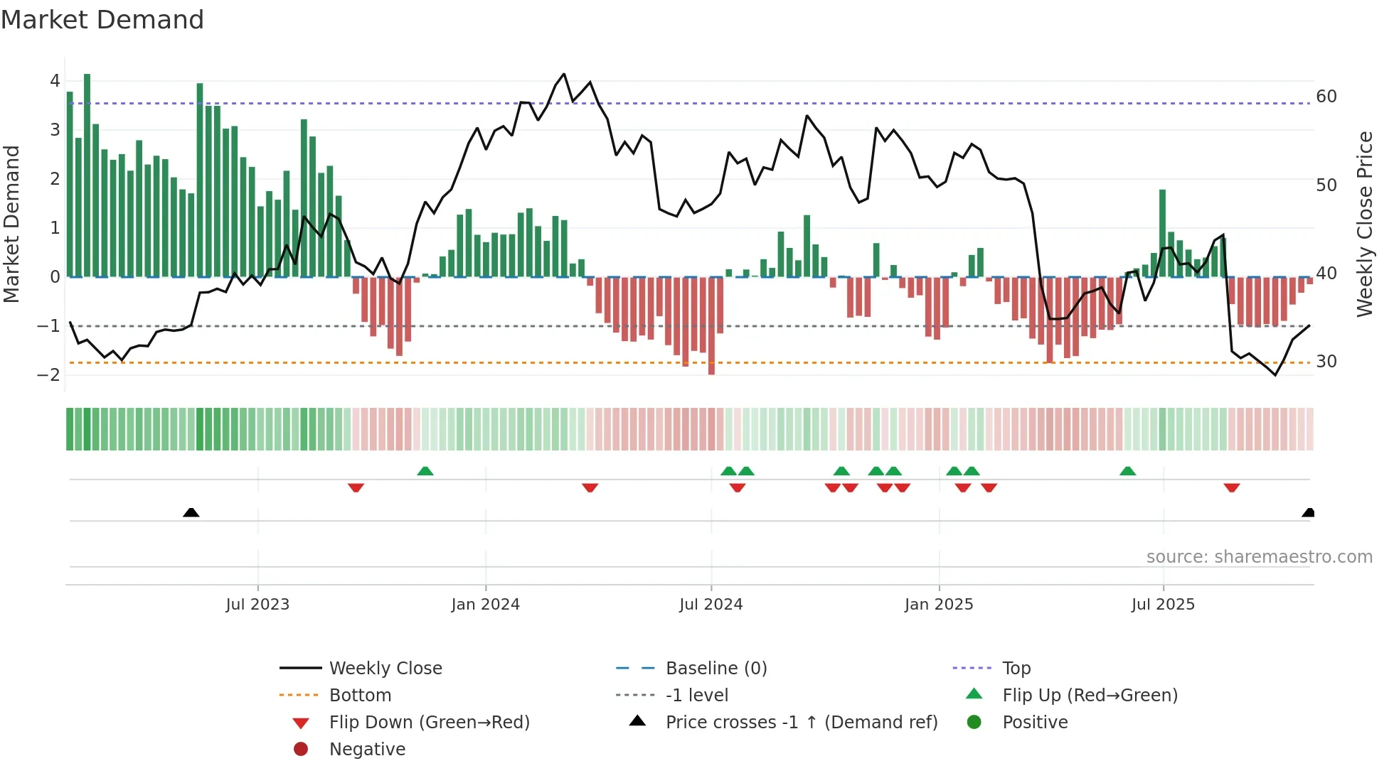 JHX weekly Market Demand chart