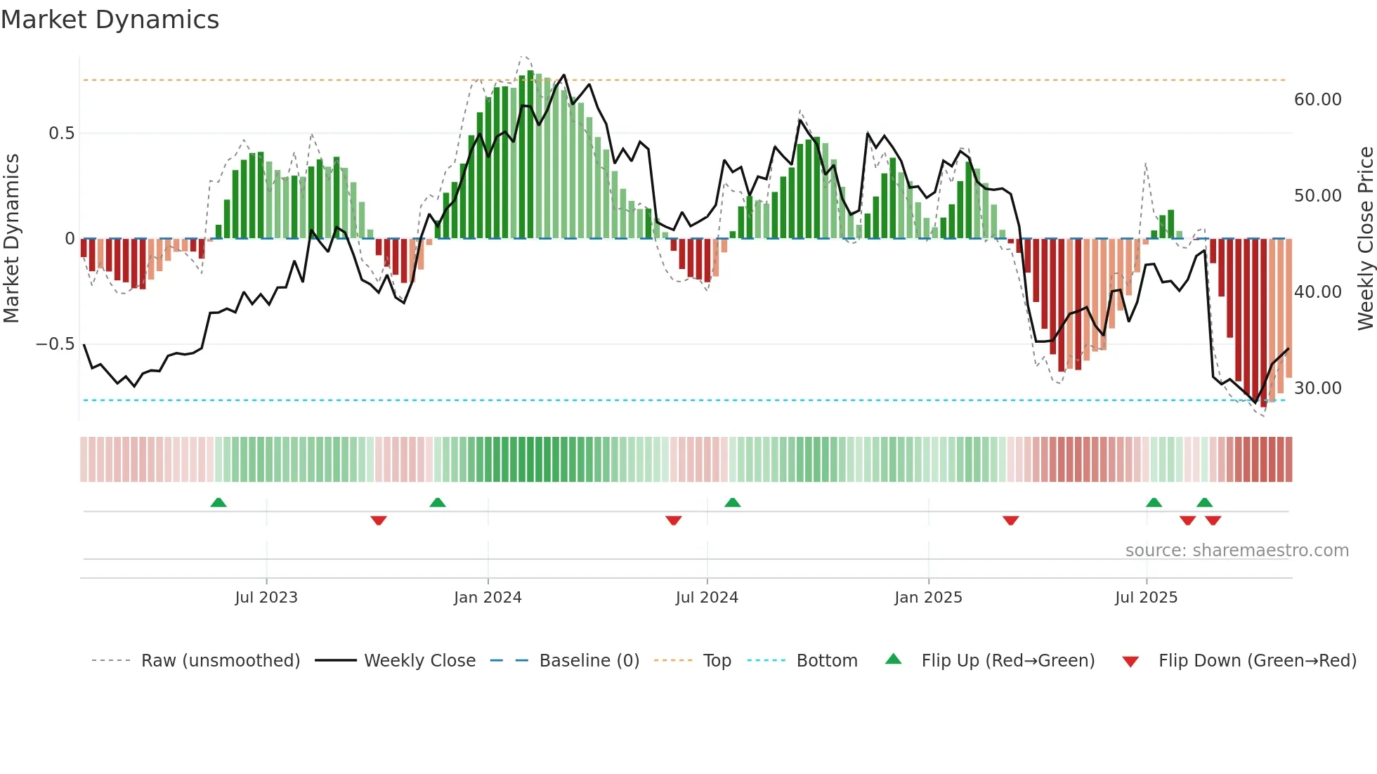 JHX weekly Market Dynamics chart