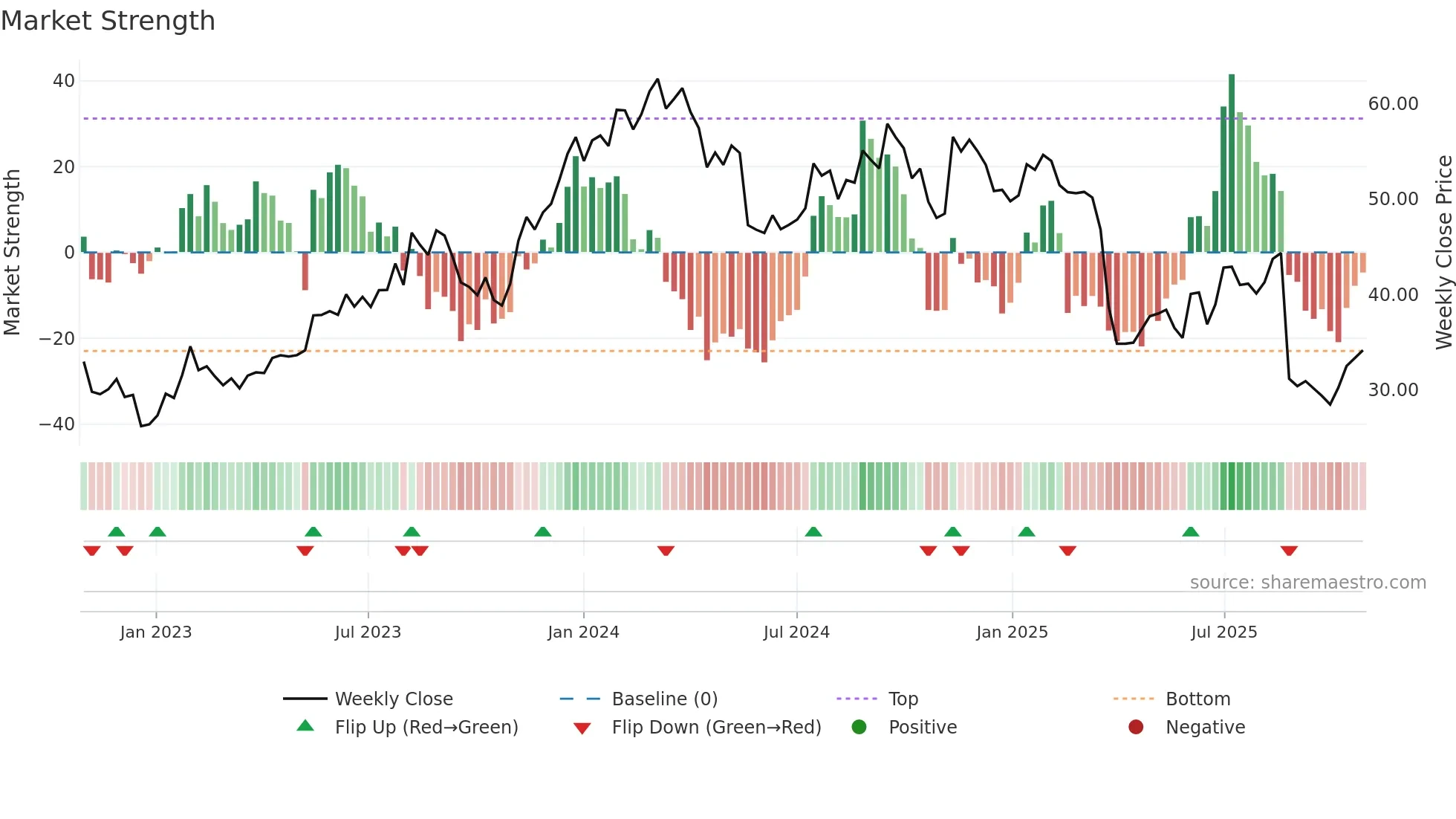JHX weekly Market Strength chart