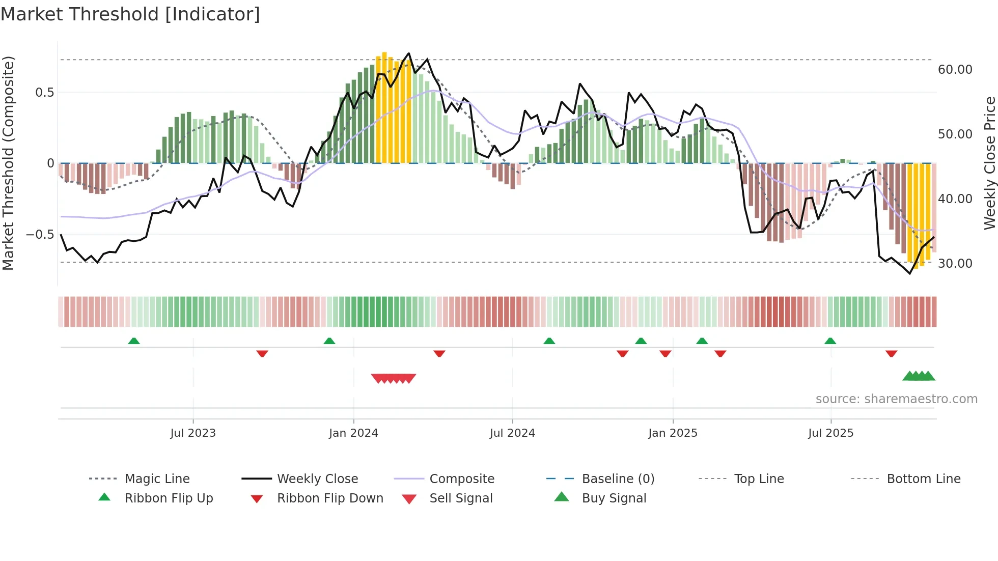 JHX weekly Market Threshold chart