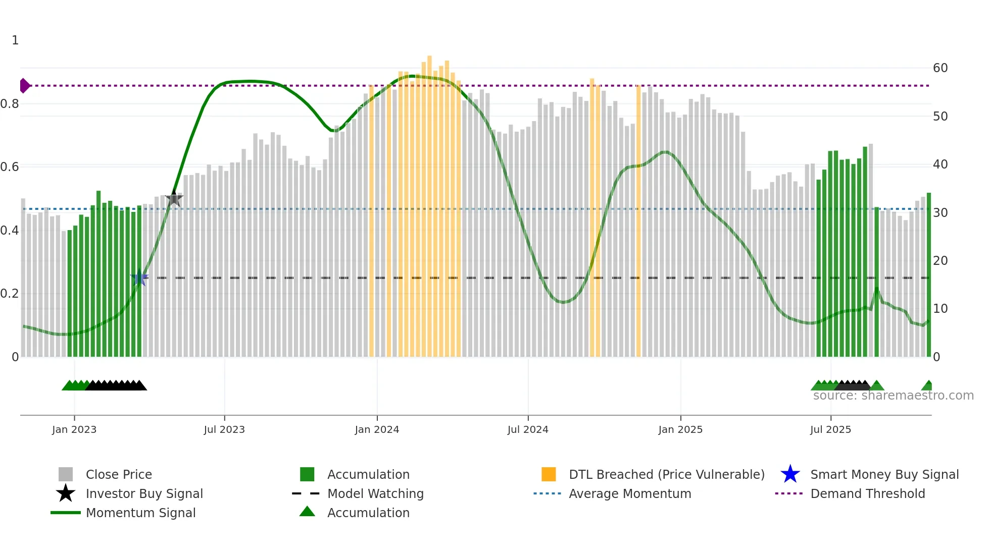 JHX weekly Smart Money chart
