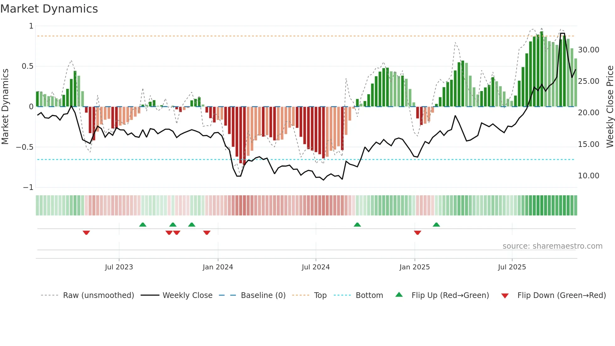688251 weekly Market Dynamics chart