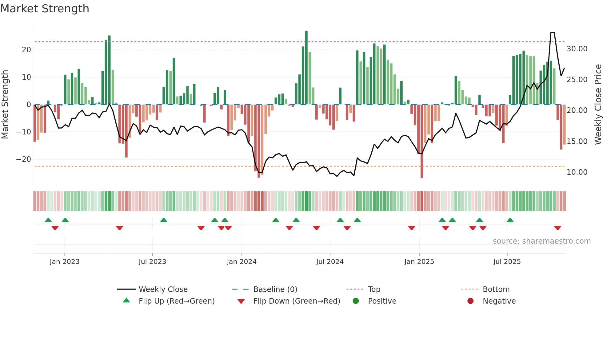 688251 weekly Market Strength chart