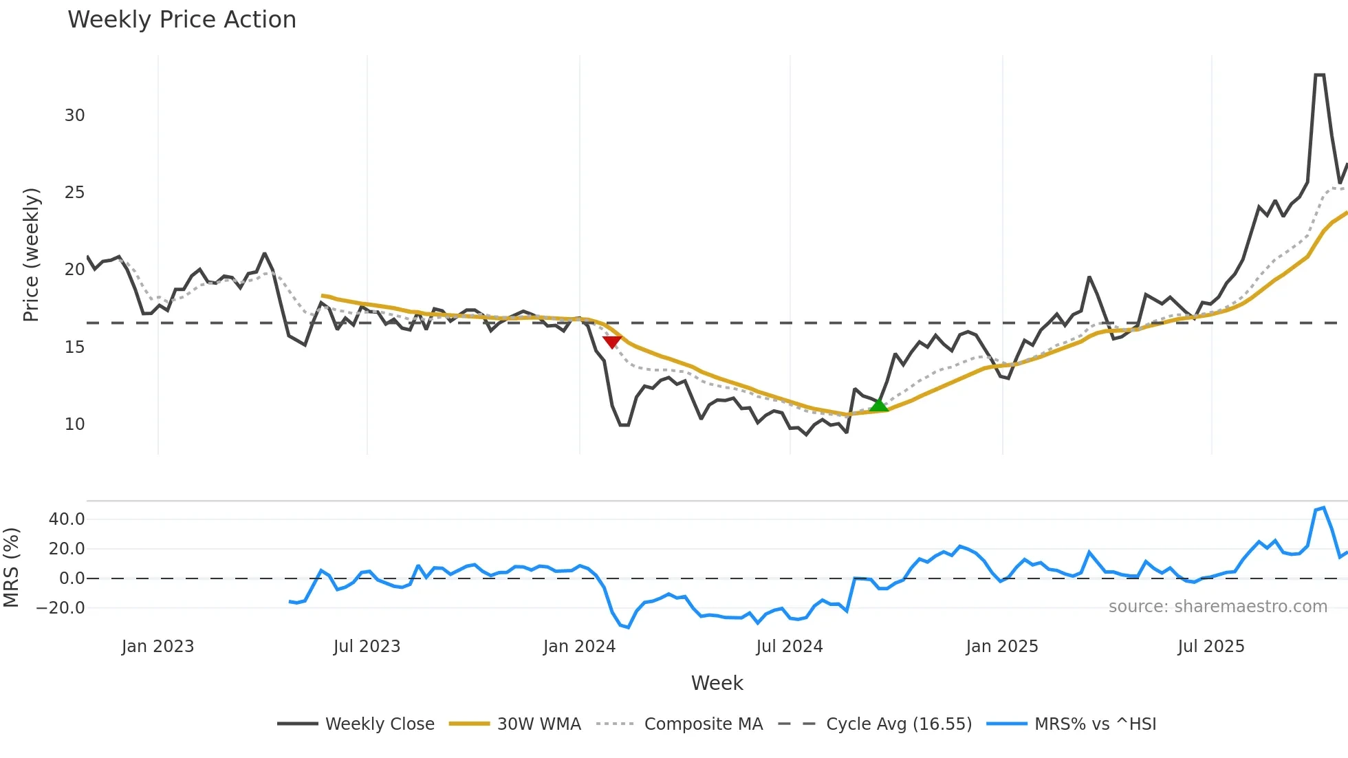 688251 weekly Price Action chart, closing 2025-10-27