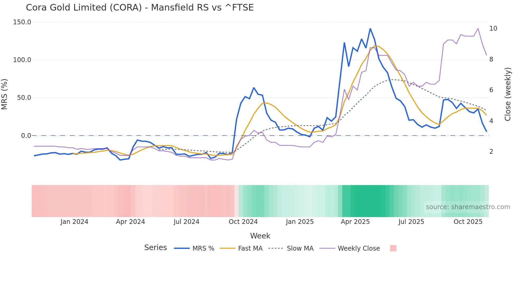 CORA Mansfield Relative Strength chart