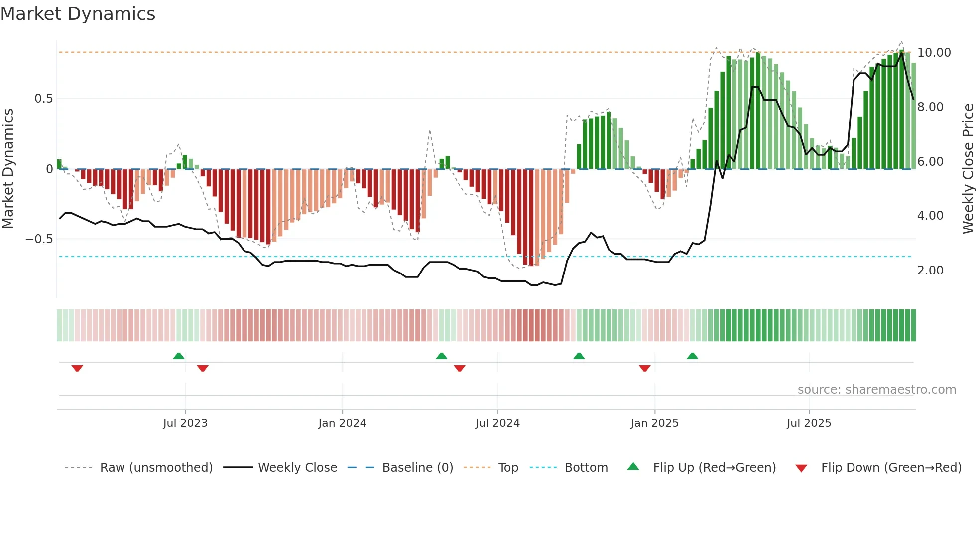 CORA weekly Market Dynamics chart