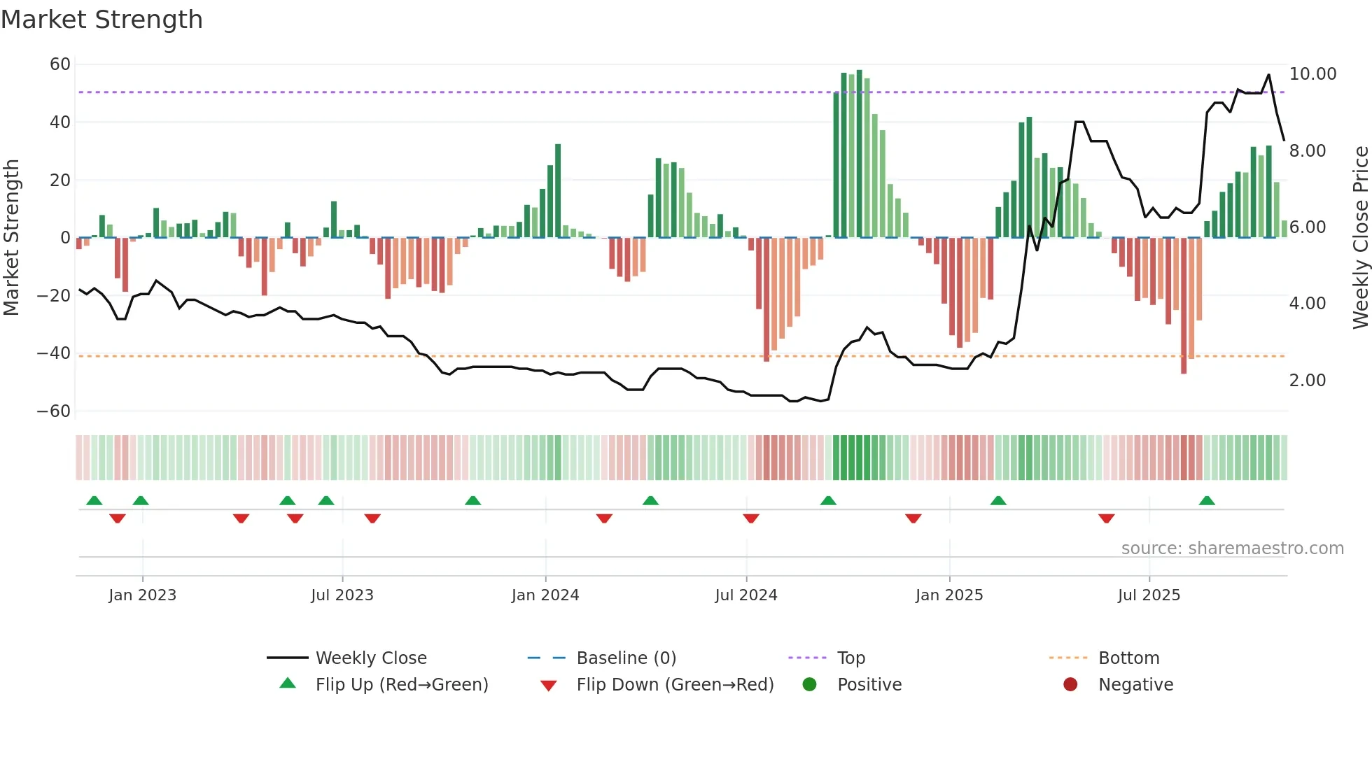 CORA weekly Market Strength chart
