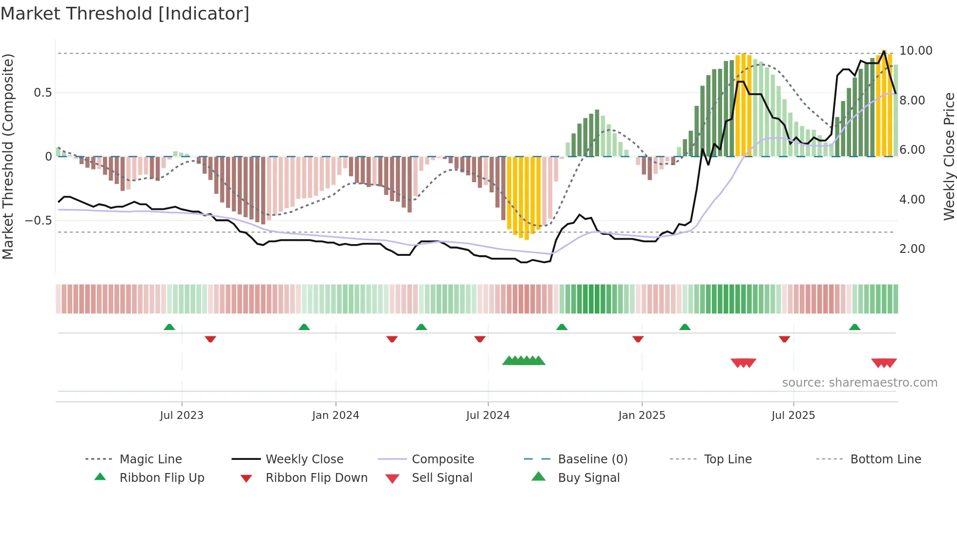 CORA weekly Market Threshold chart