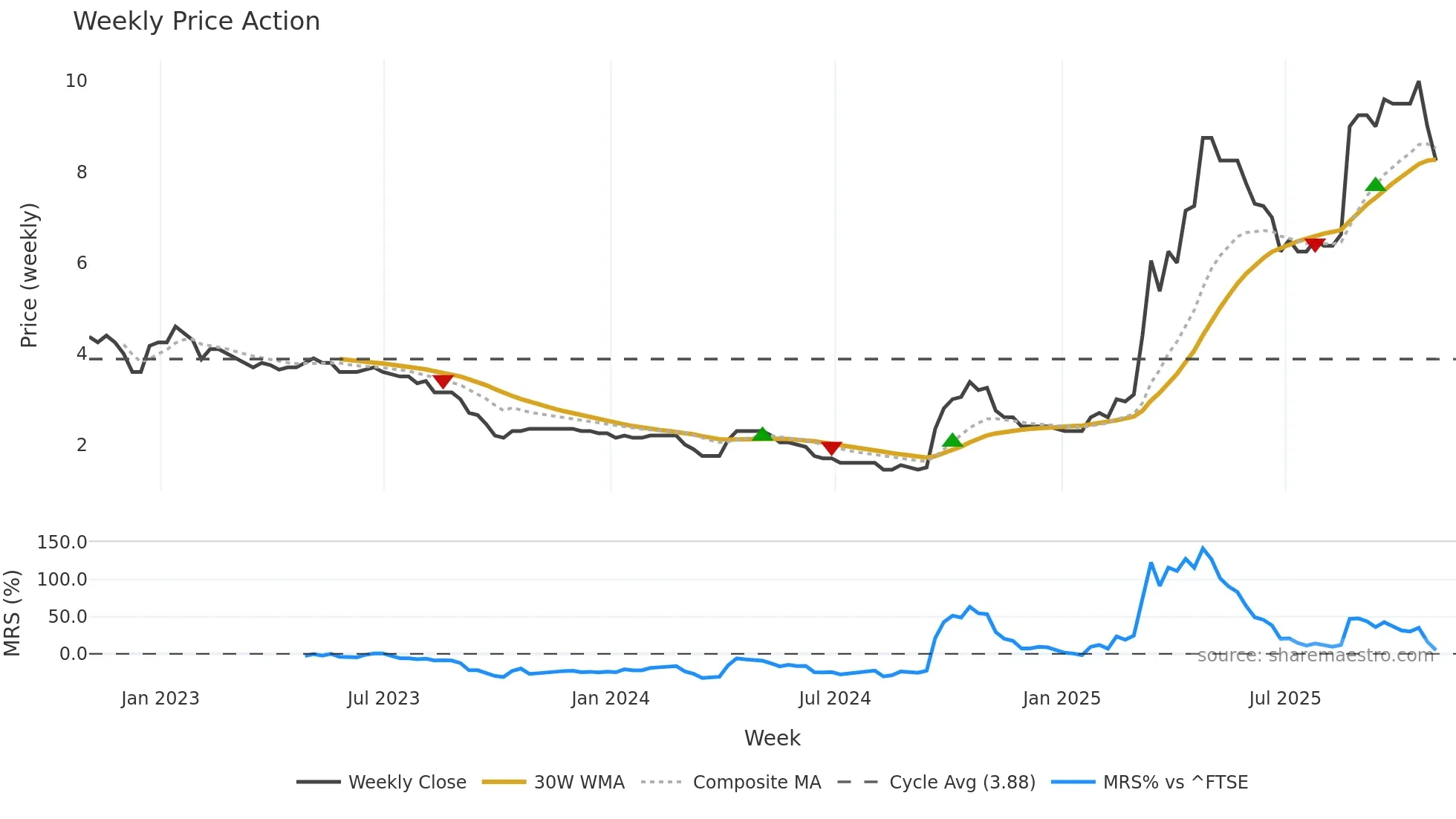 CORA weekly Price Action chart, closing 2025-10-31