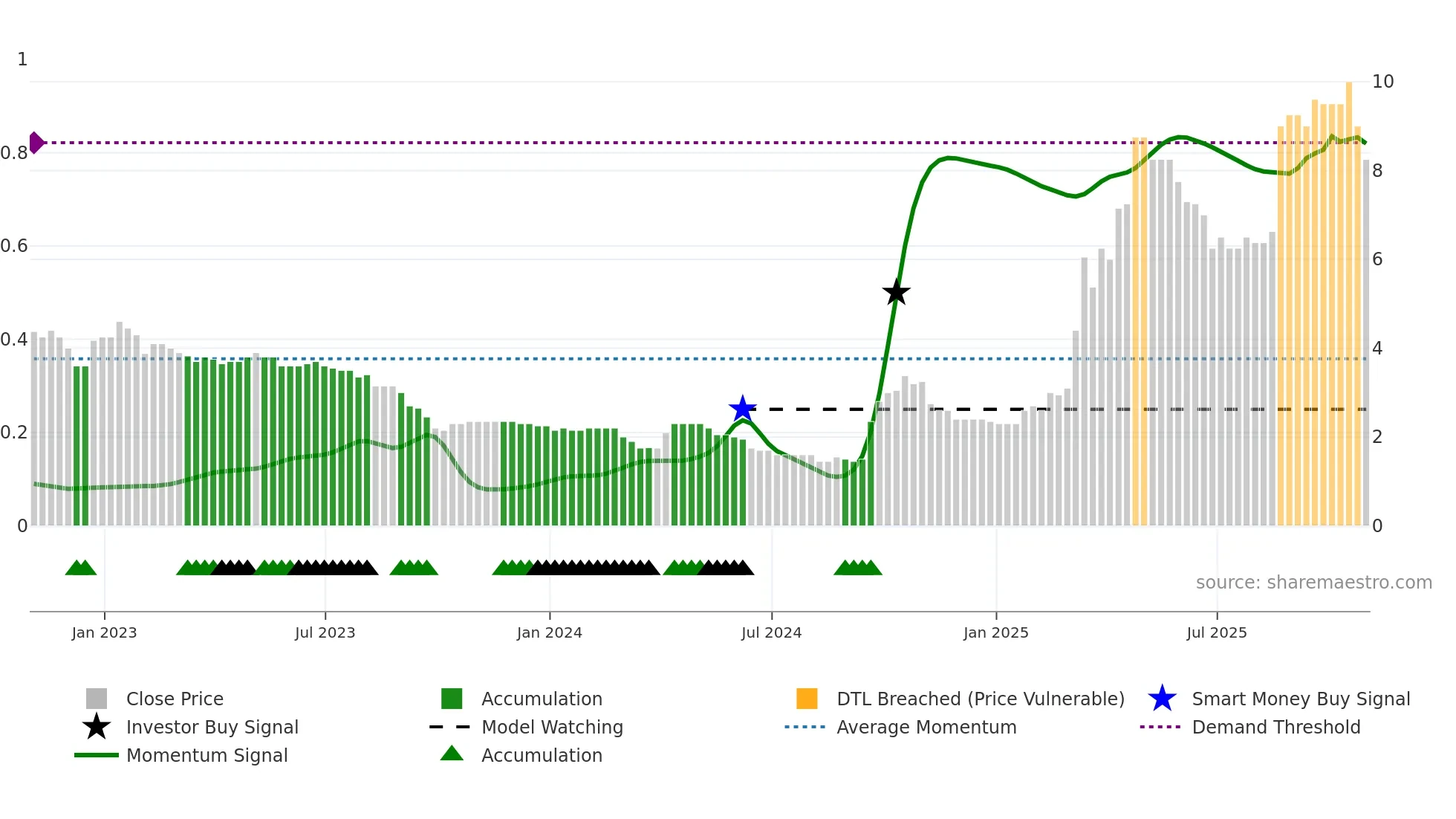 CORA weekly Smart Money chart