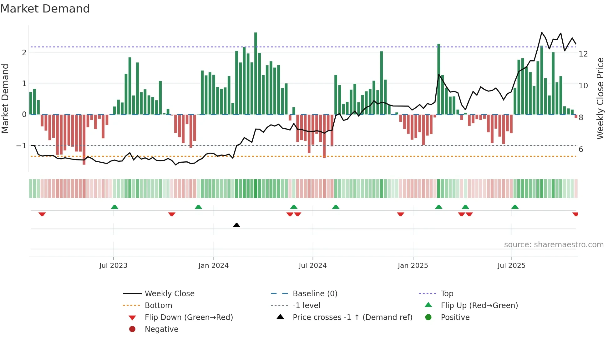 FID weekly Market Demand chart