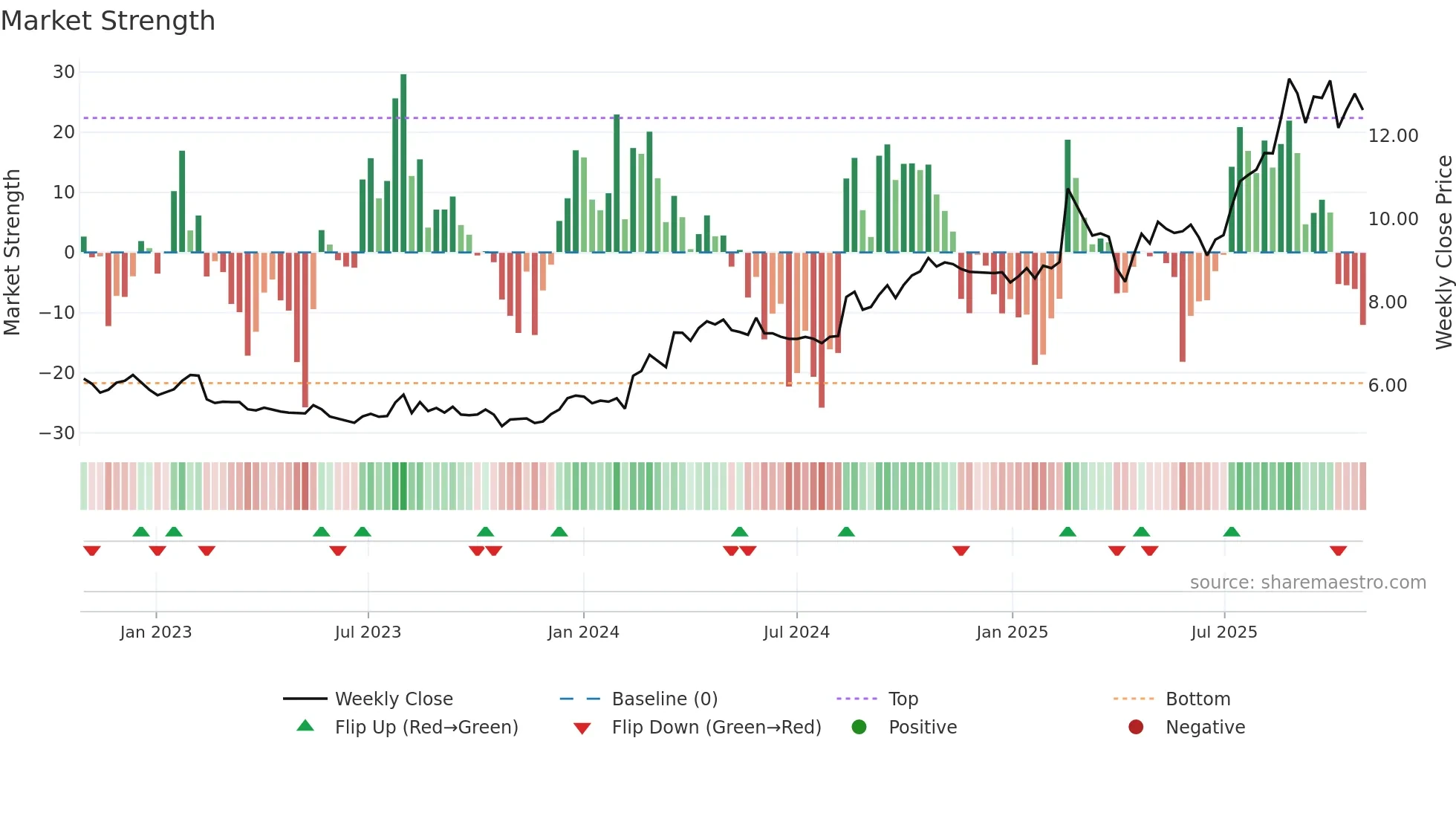 FID weekly Market Strength chart