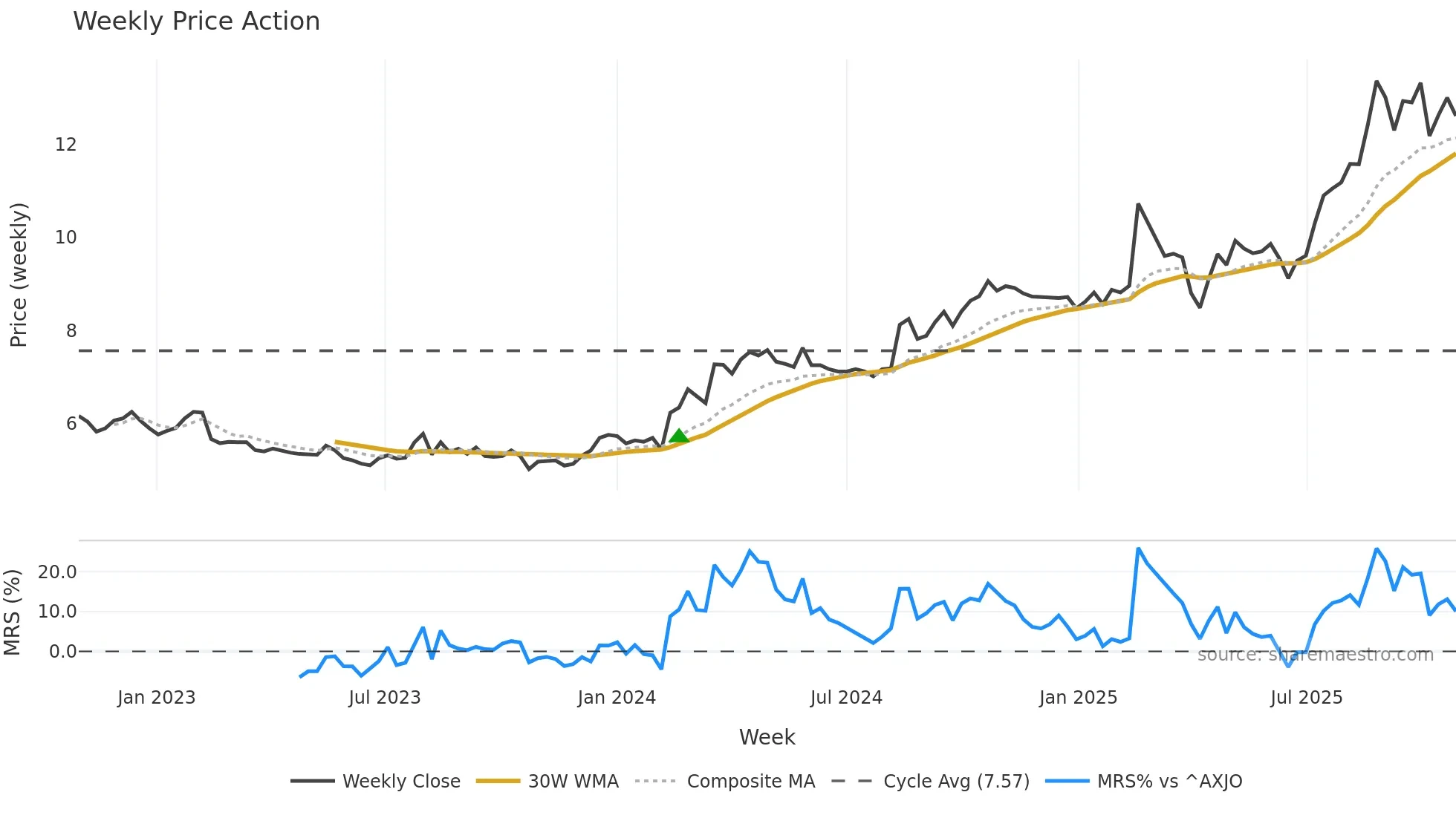 FID weekly Price Action chart, closing 2025-10-27