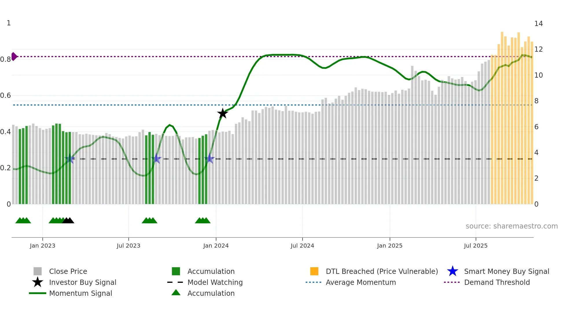 FID weekly Smart Money chart