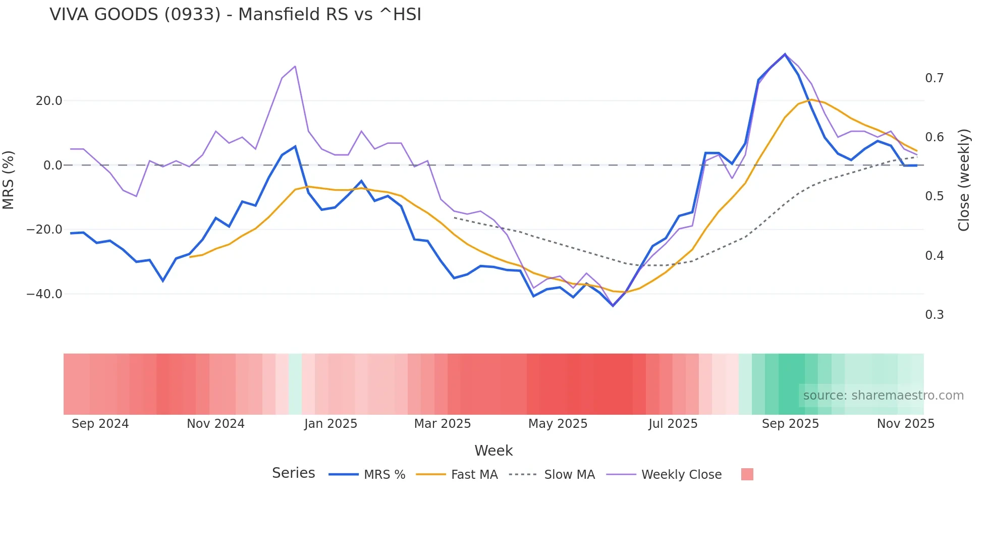 0933 Mansfield Relative Strength chart