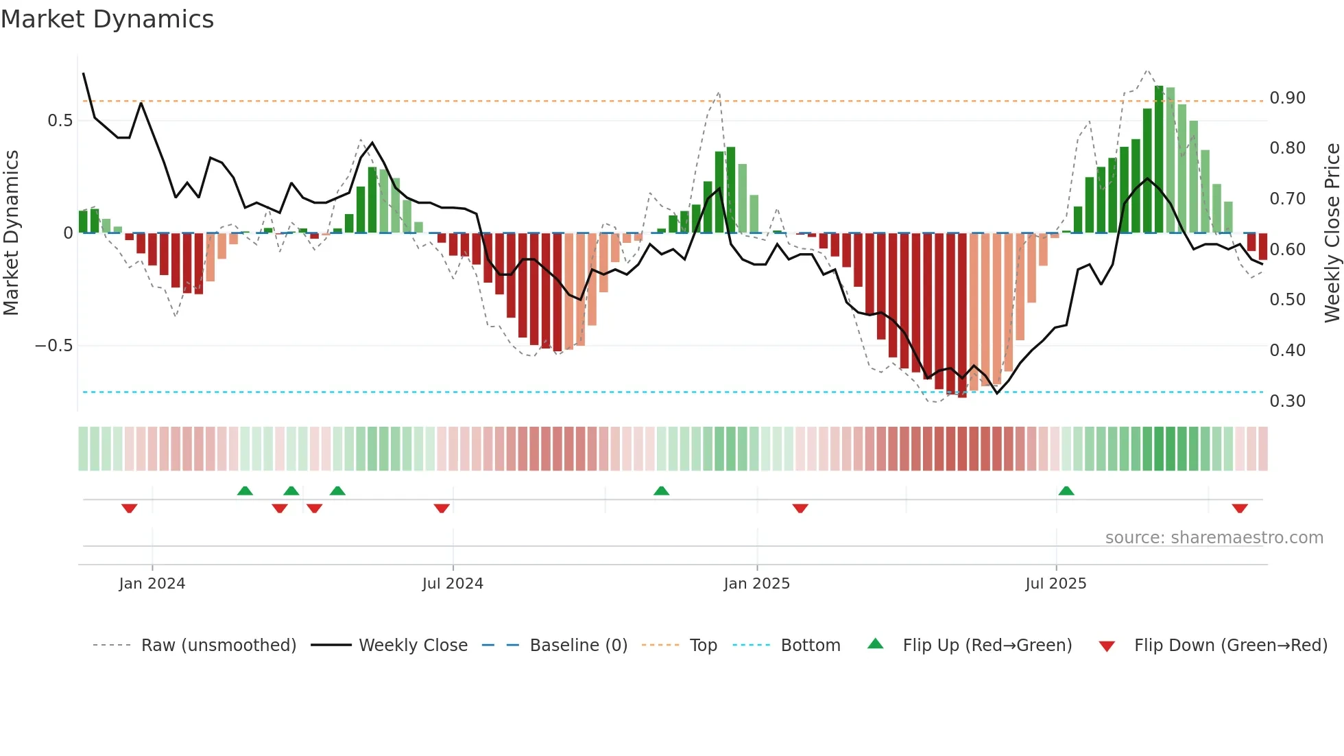 0933 weekly Market Dynamics chart