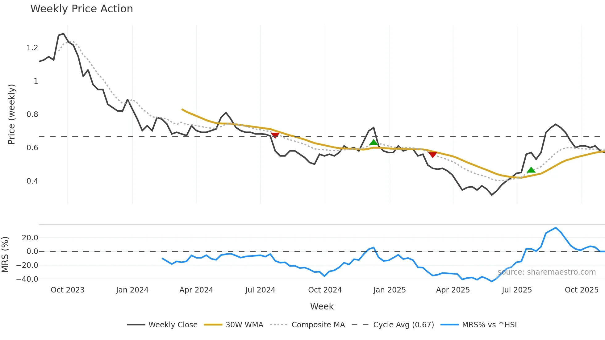 0933 weekly Price Action chart, closing 2025-11-03