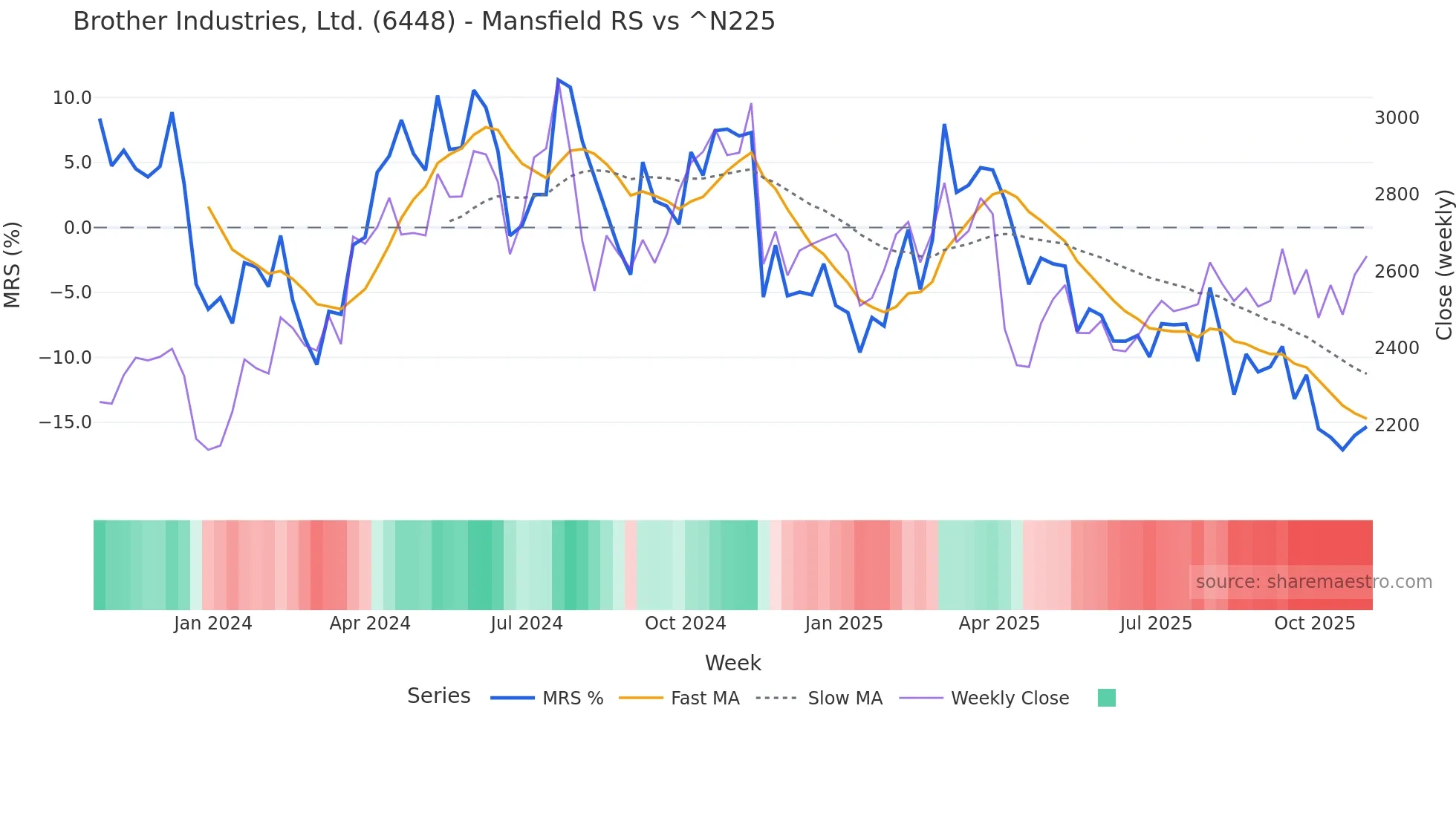 6448 Mansfield Relative Strength chart