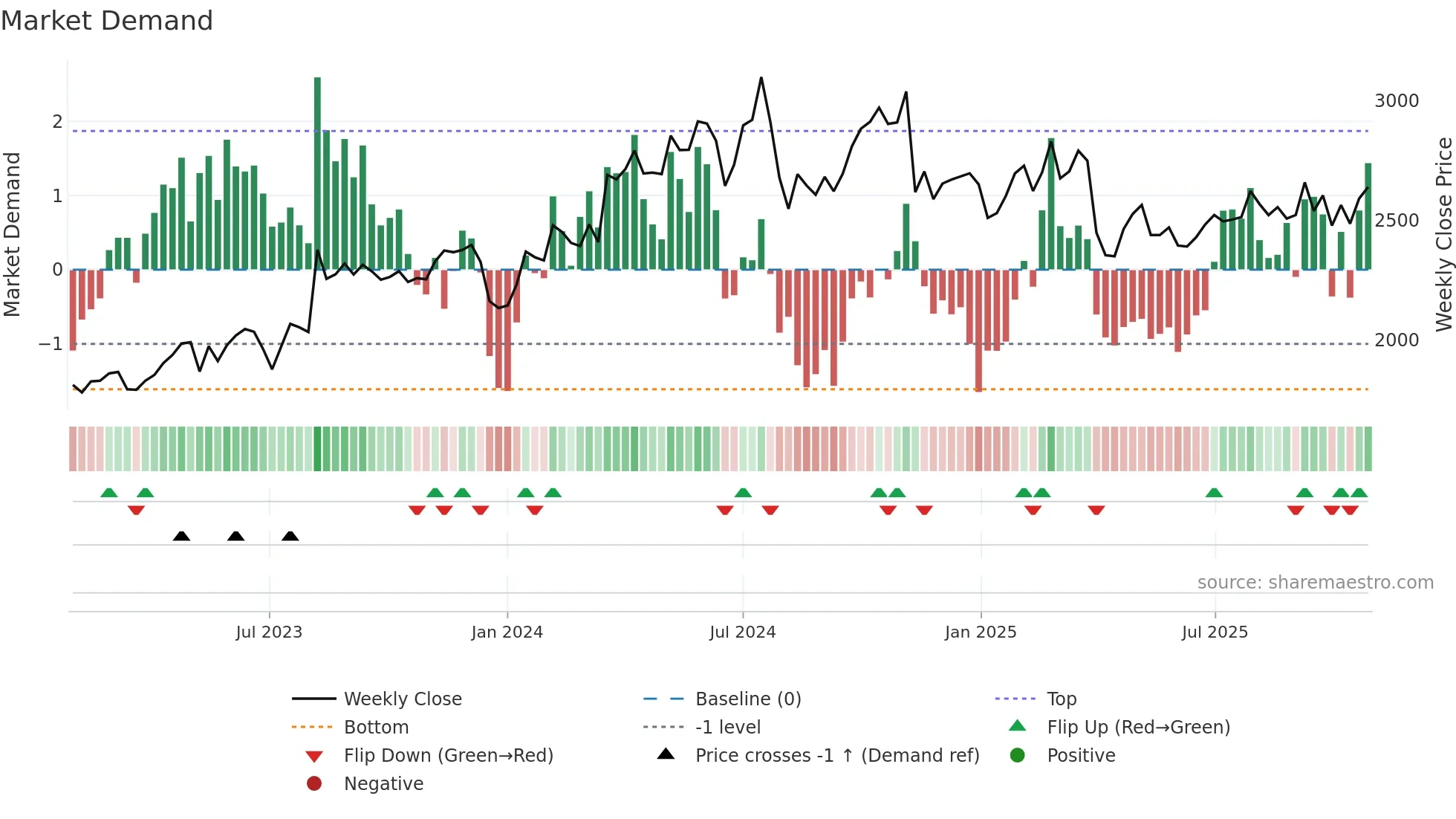 6448 weekly Market Demand chart