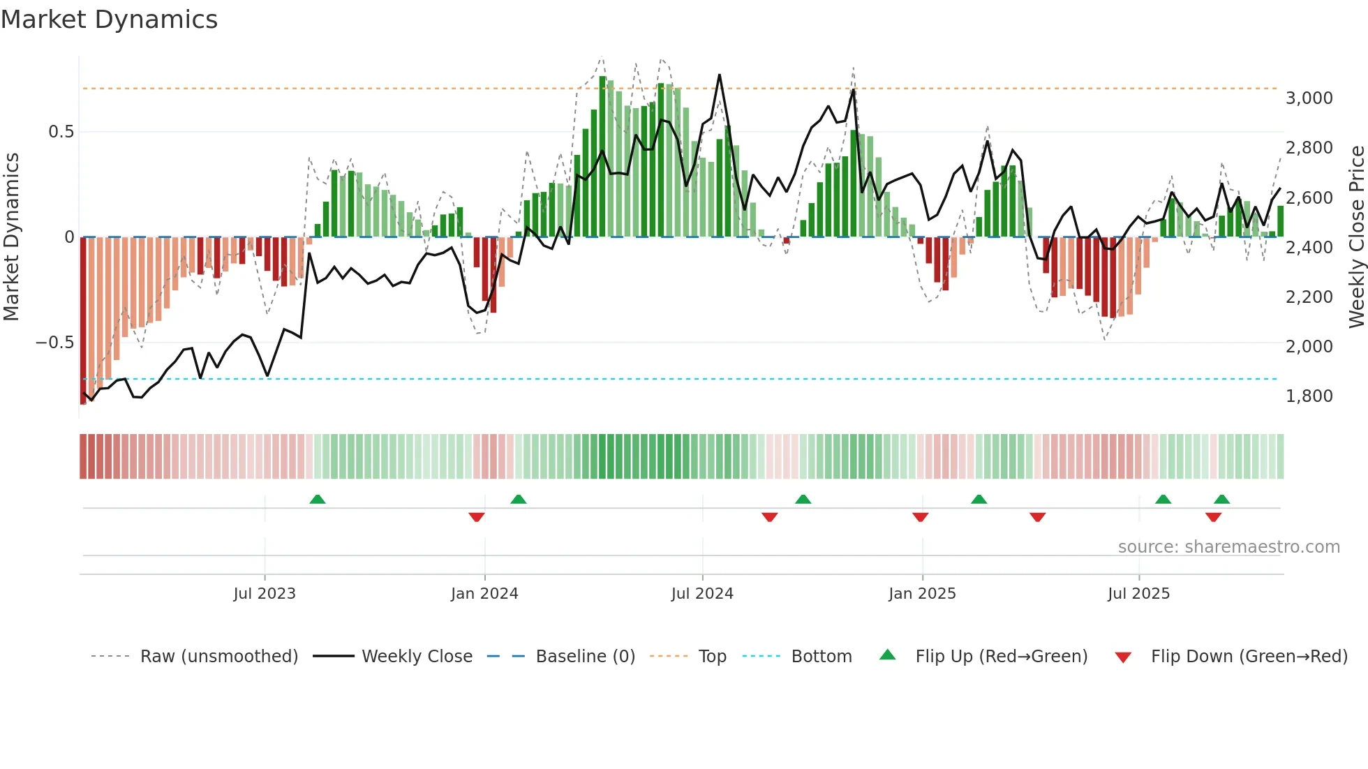 6448 weekly Market Dynamics chart