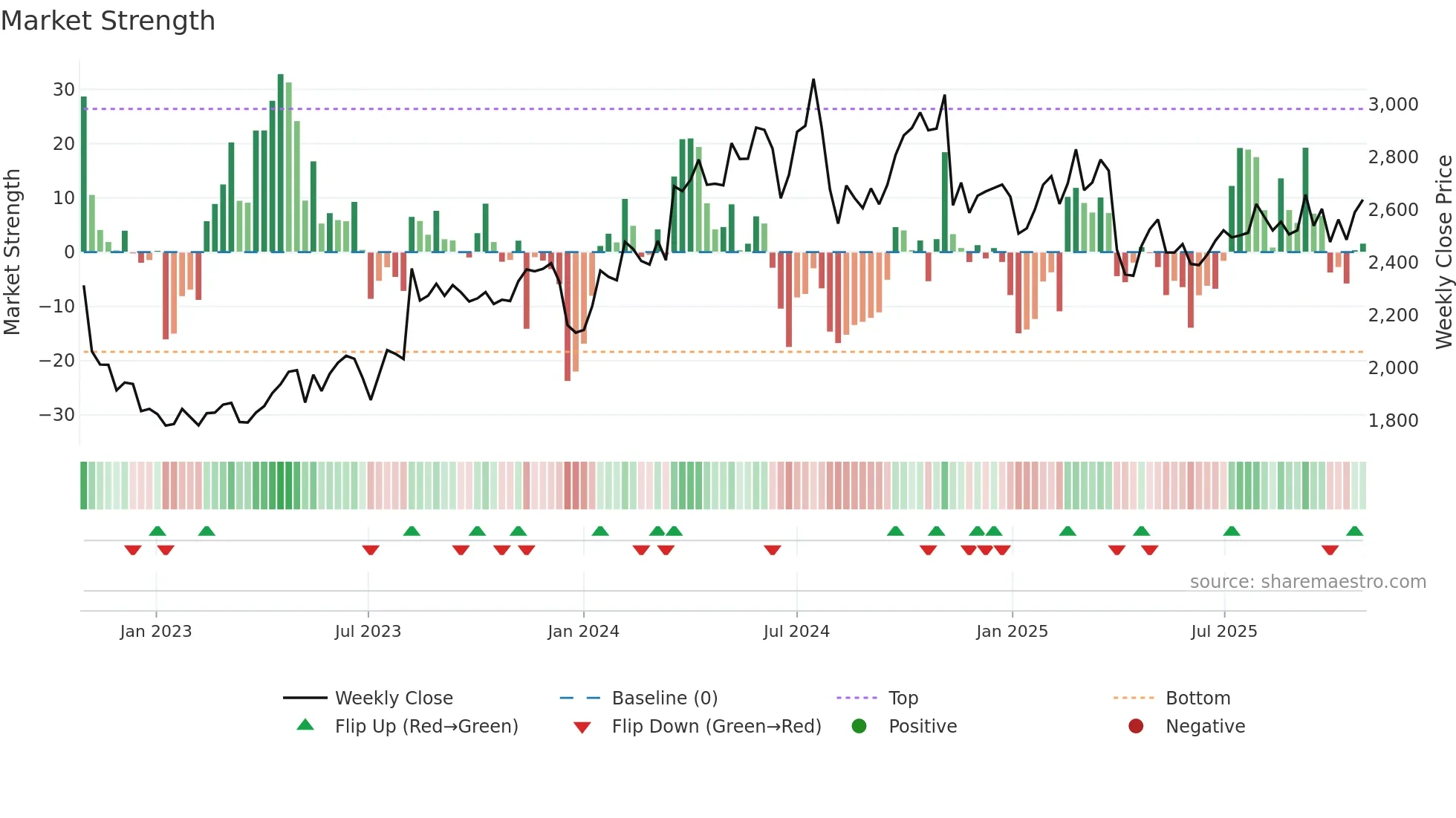 6448 weekly Market Strength chart