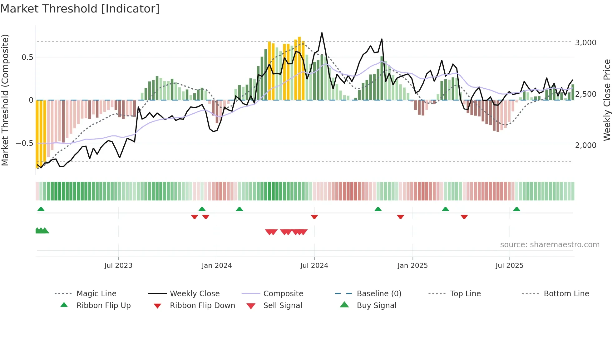 6448 weekly Market Threshold chart