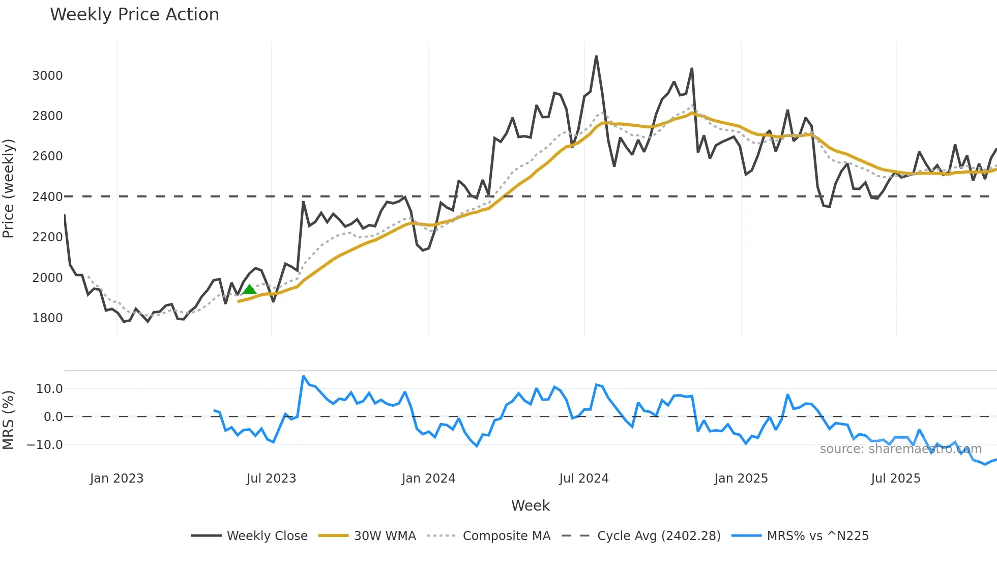 6448 weekly Price Action chart, closing 2025-10-27