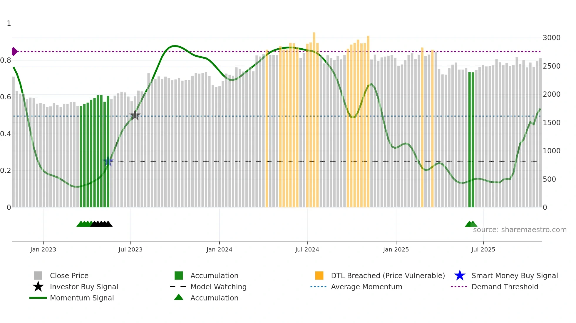 6448 weekly Smart Money chart
