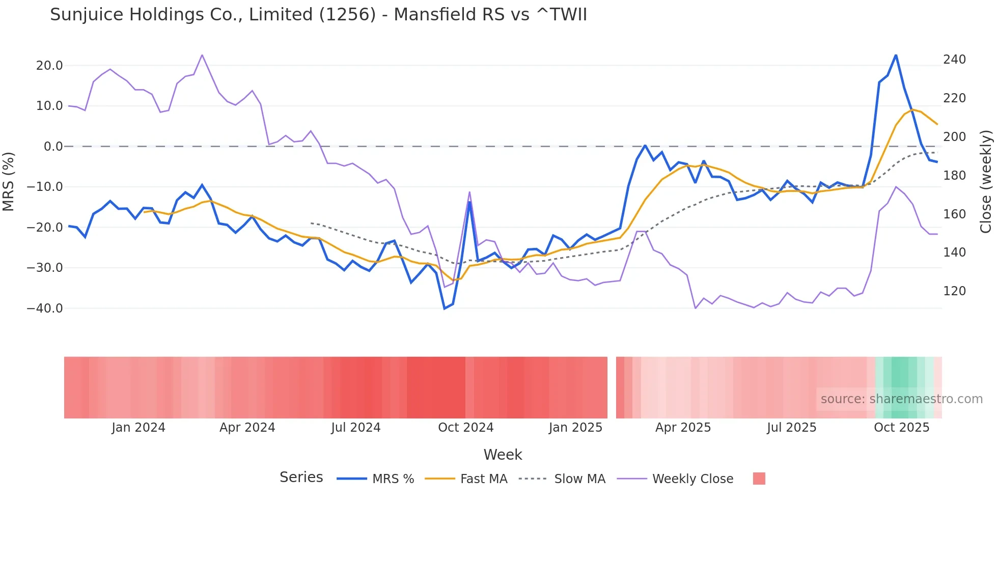 1256 Mansfield Relative Strength chart