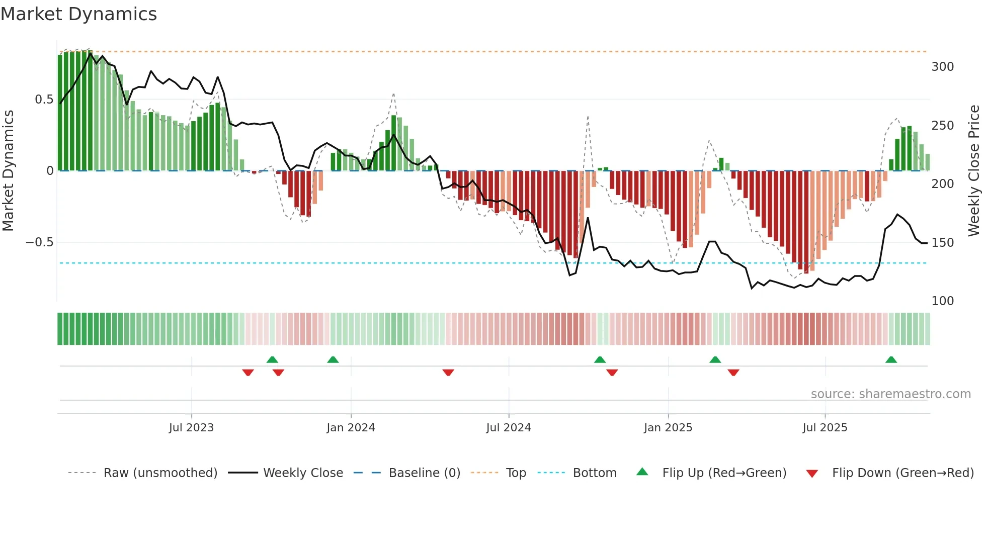1256 weekly Market Dynamics chart