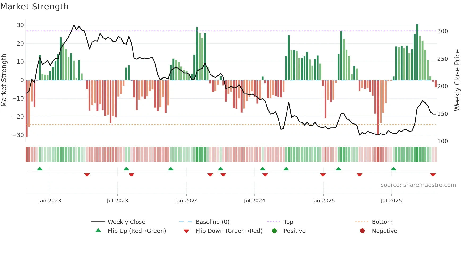 1256 weekly Market Strength chart