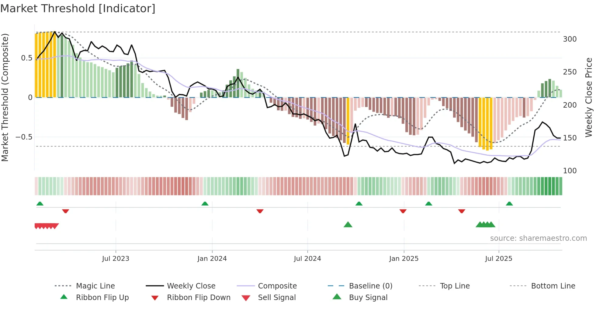 1256 weekly Market Threshold chart