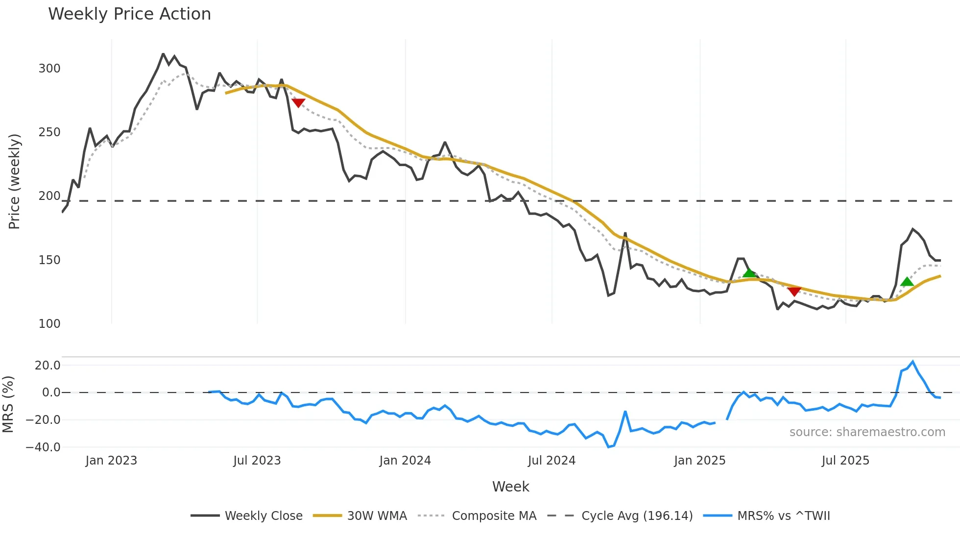 1256 weekly Price Action chart, closing 2025-10-27