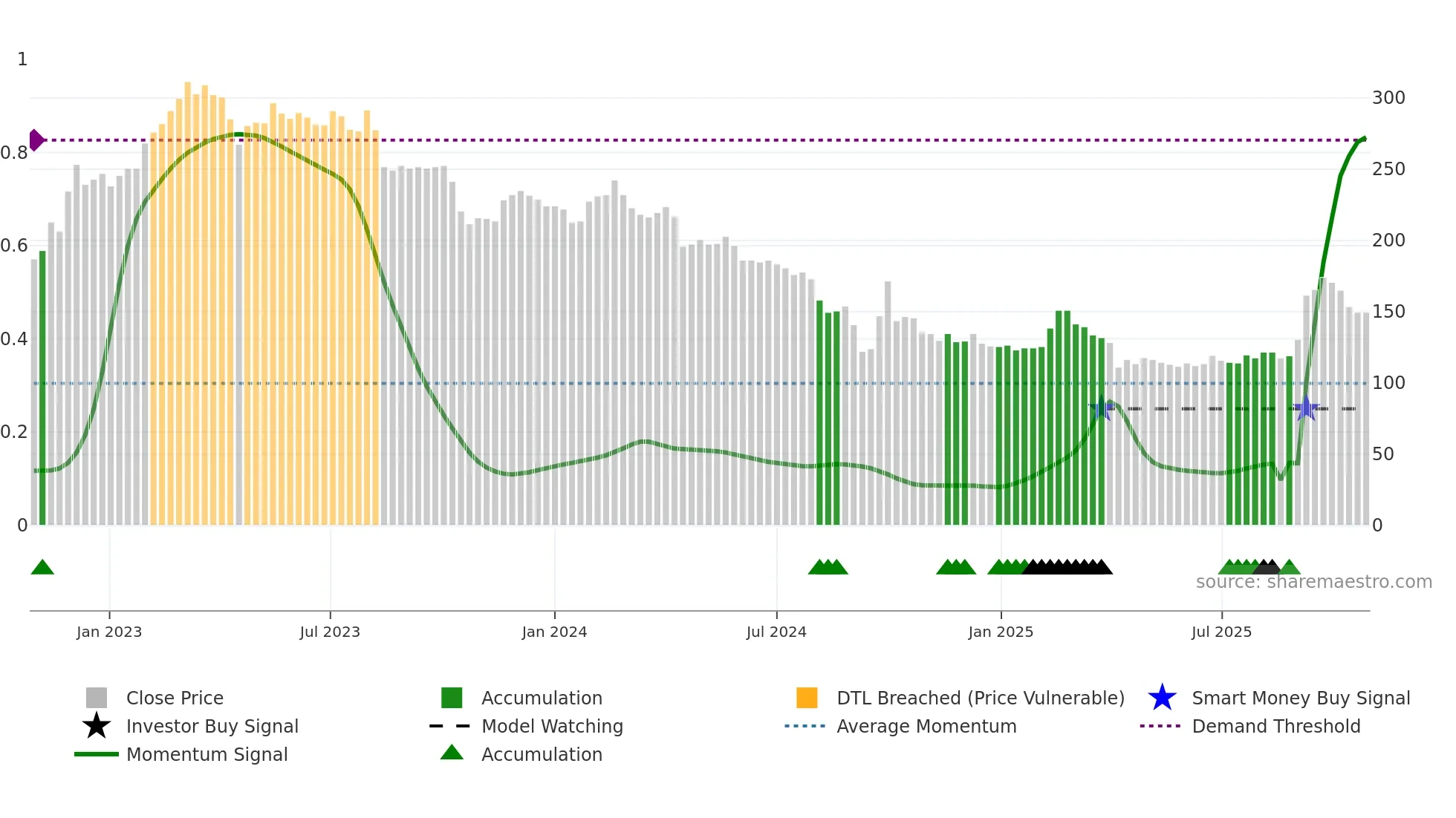 1256 weekly Smart Money chart