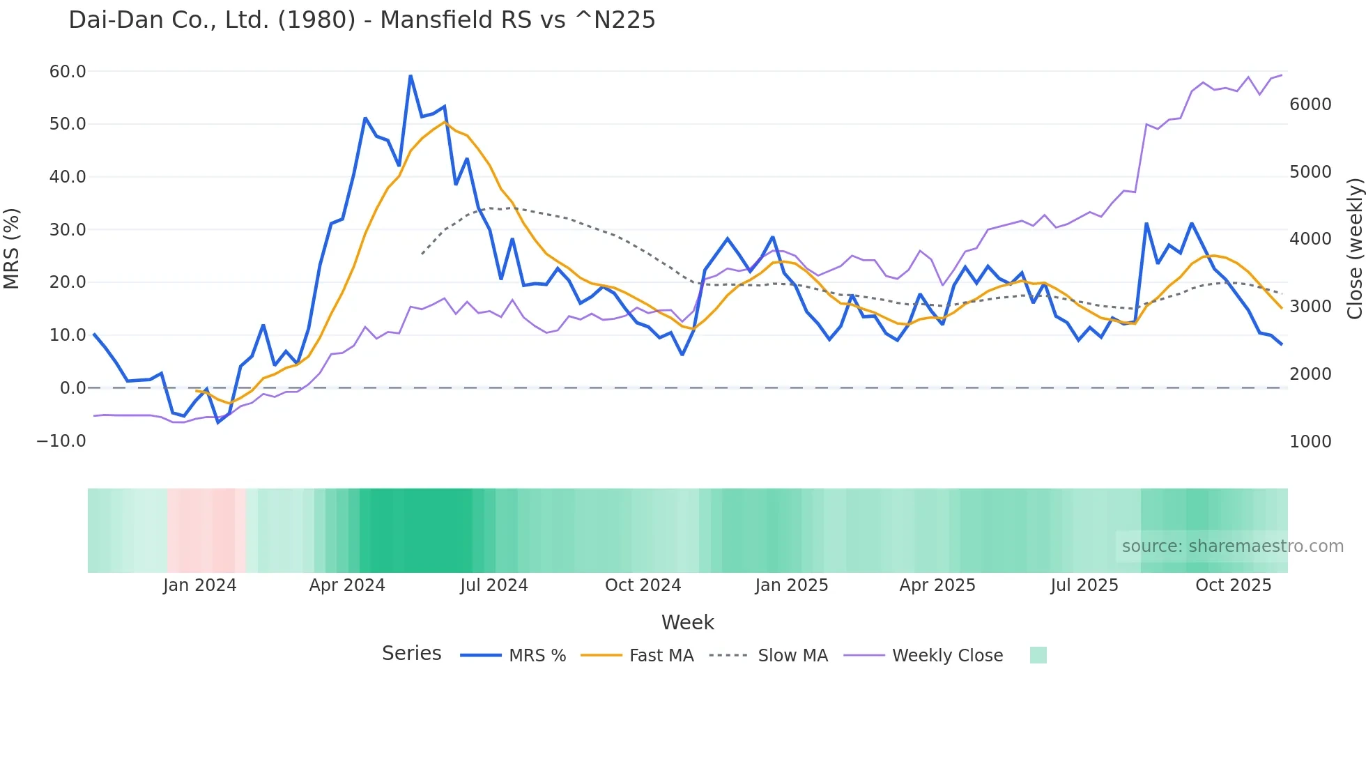 1980 Mansfield Relative Strength chart