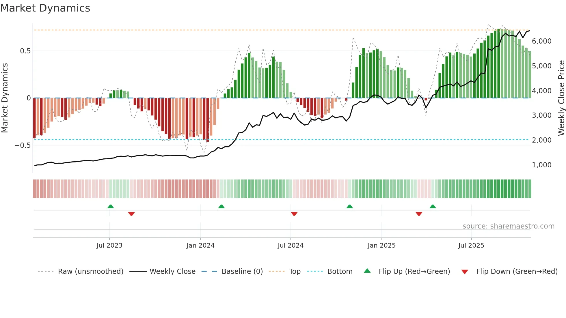 1980 weekly Market Dynamics chart