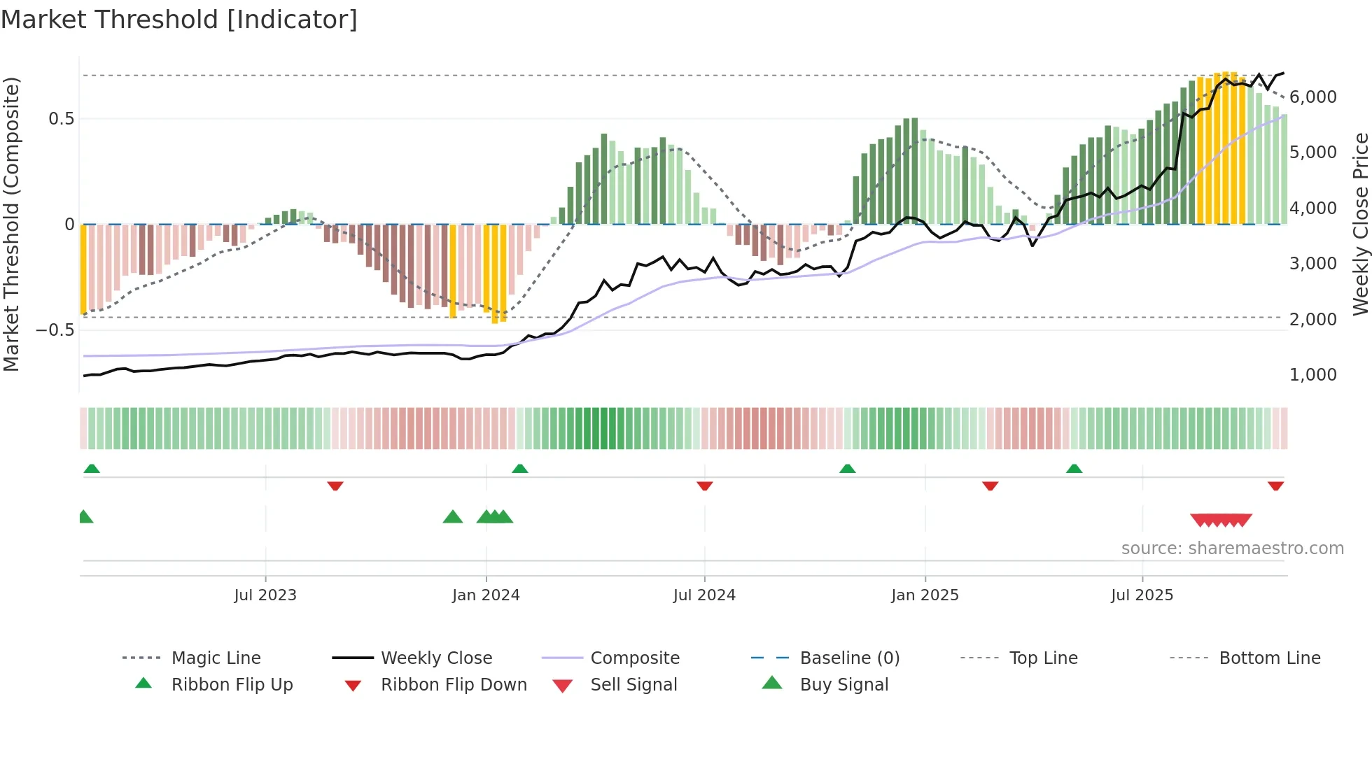 1980 weekly Market Threshold chart
