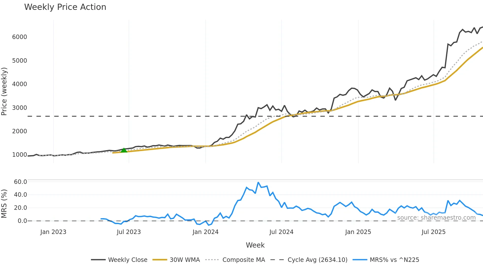 1980 weekly Price Action chart, closing 2025-10-27