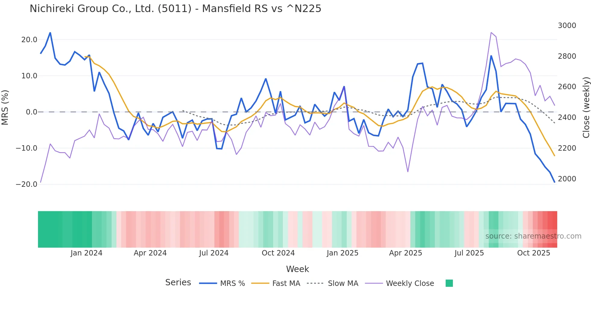 5011 Mansfield Relative Strength chart