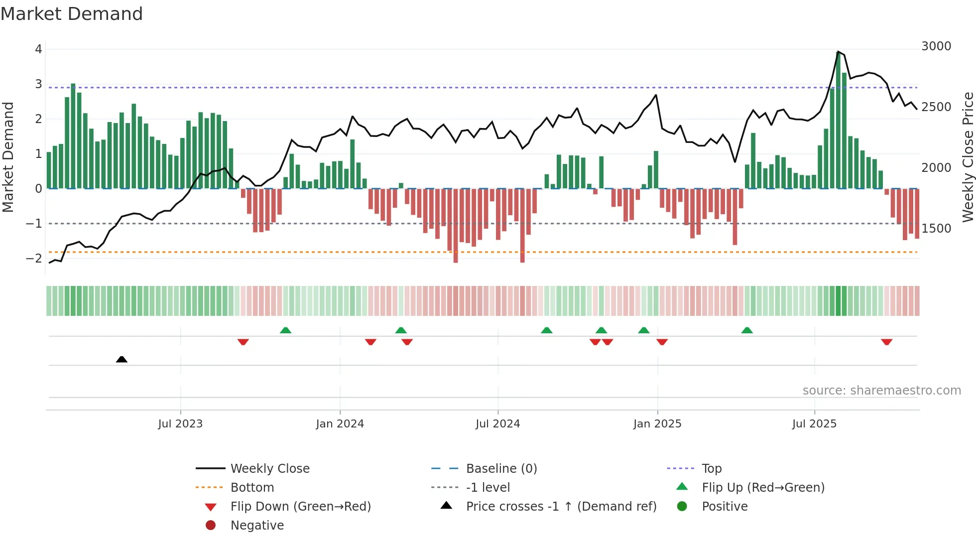 5011 weekly Market Demand chart