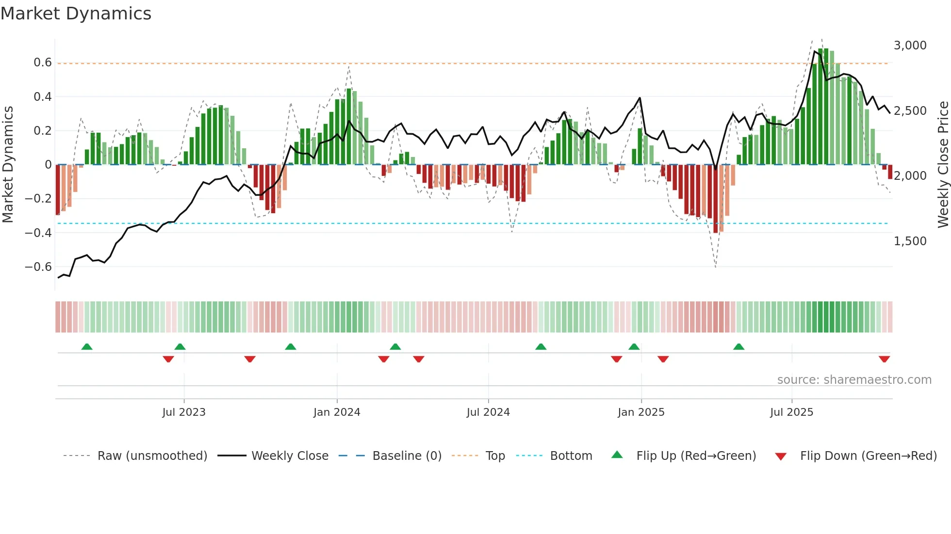 5011 weekly Market Dynamics chart